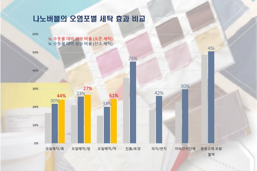 Laundry efficiency comparison with oxygen nanobubble water