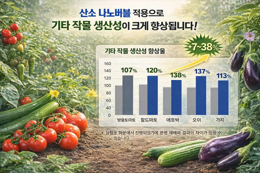 Fruiting vegetable yield comparison with oxygen nanobubble irrigation